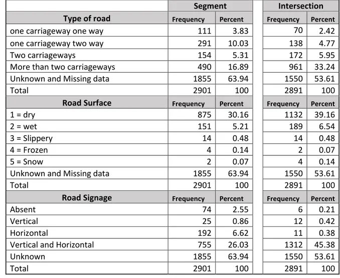 Table 4-2 Statistical description of Road Characteristics 