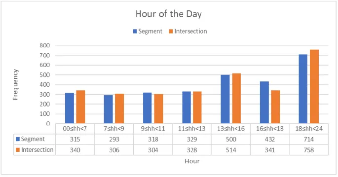 Figure 4-4 Hourly Classification of Crashes 