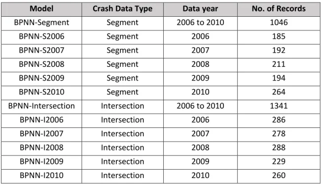 Table 5.1 listed the Back Propagation Neural Network (BPNN) models developed in this  study for road segment and Intersection crash data
