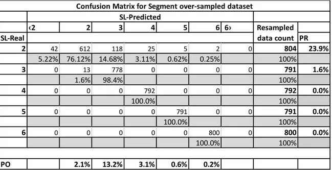 Table 5-2 BPNN-Segment Confusion Matrix with PR and PO rates 