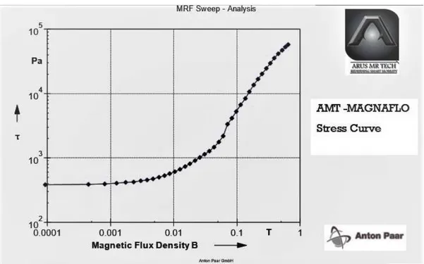 Fig 5 Performance Sheet of AMT MR Fluid 