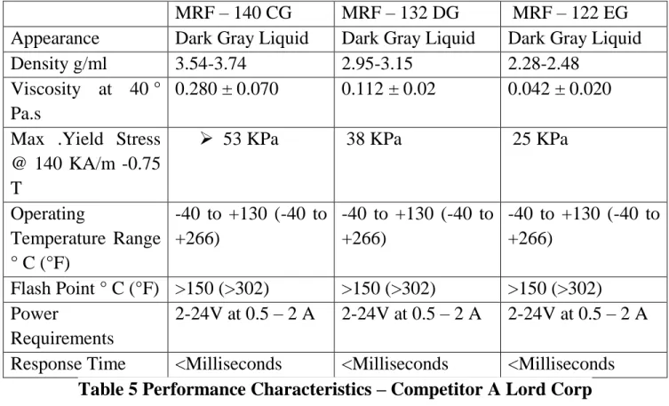 Table 5 Performance Characteristics – Competitor A Lord Corp  Ningbo Shangong center of structural monitoring and control engineering Co Ltd 