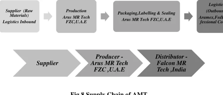 Fig 8 Supply Chain of AMT 