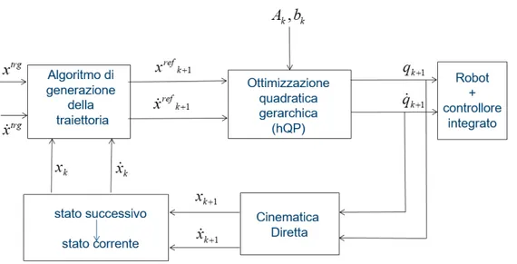 Figura 3.1: Schema a blocchi completo del diagramma di controllo con Ottimizzazione Vincolata.