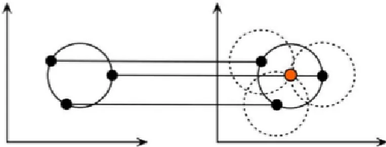 Figura 4.7: Rappresentazione di una circonferenza nello spazio immagine e nello spazio dei parametri.