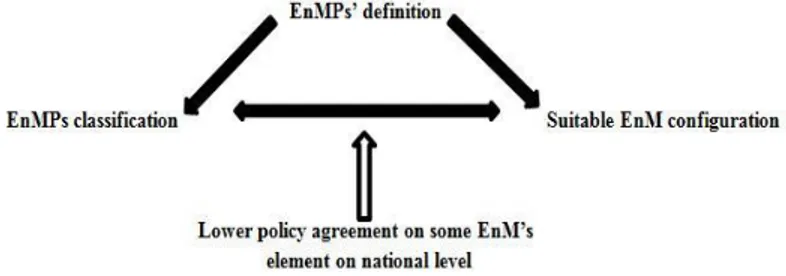 Figure 1. EnM Gap analysis 