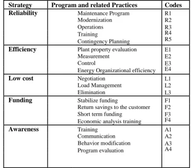 Table 1. EnM strategies, programs and related practices (inspired from Turner 2007)  Strategy  Program and related Practices  Codes 