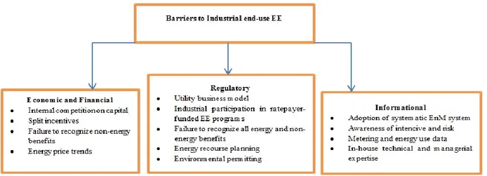 Figure 1. Barriers to industrial end-use EE 