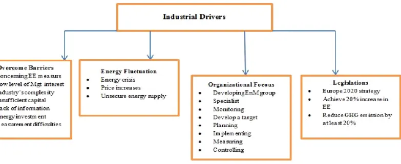 Figure 2. Industrial driver to adopt EnM 