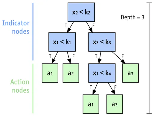 Figure 4.2: Representation of a policy tree model. Figure by Herman and Giuliani (2018).