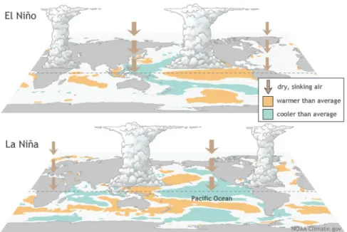 Figure 2.1: Representation of both El Niño and La Niña, figure by National Oceanic and Atmospheric Administration.