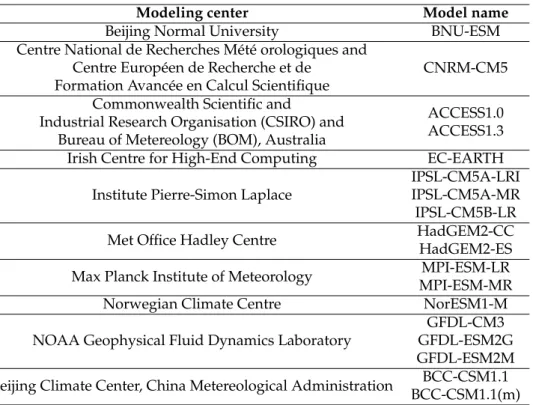 Table 3.4: CMIP5 General Circulating Models considered reporting modeling center and model name.