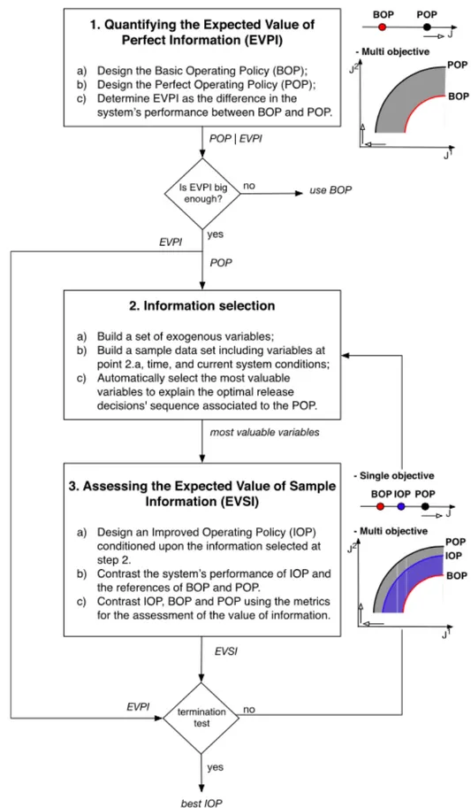 Figure 4.2: Flowchart of the Information Selection and Assessment (ISA) framework. Figure from (Giuliani et al., 2015)