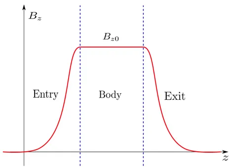 Figure 1.2: Subdivision of the solenoid magnetic field along the z axis.