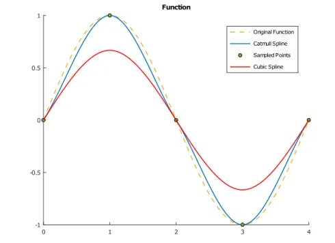 Figure 3.2: First derivative of the interpolated function.
