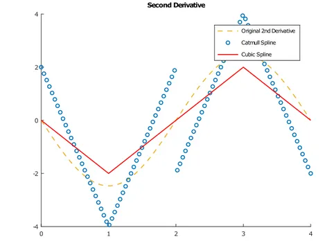 Figure 3.3: Second derivative of the interpolated function.