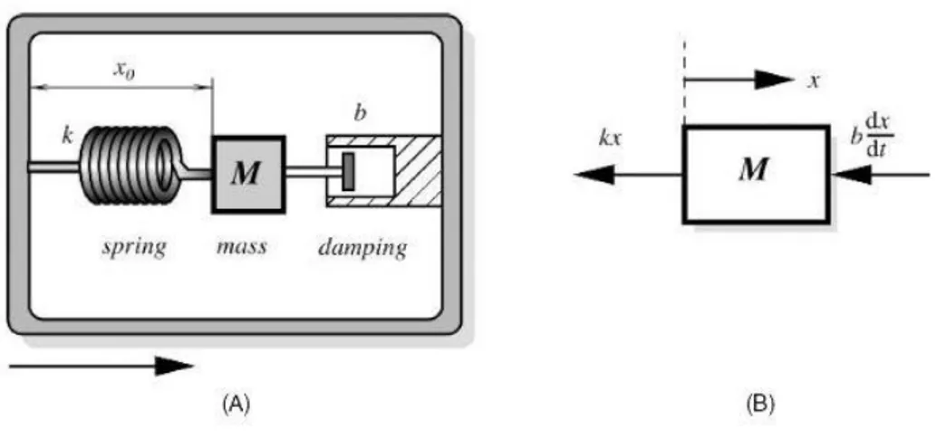 Figure  1.11: general scheme of a mass-spring-damper system modelling an accelerometer working principle