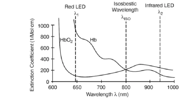 Figure 1.17: Hemoglobin and oxy-hemoglobin absorption spectra 