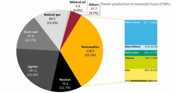 Figure 2.1Share of energy sources in gross power production for Germany   source BDEW 2017 estimate 
