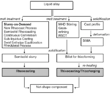 Figure 16. Differentiation of the Thixo and Rheo techniques. 