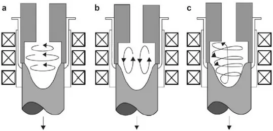 Figure 19. Schematic of electromagnetic coils for MHD stirring and solid particle flow pattern in the mushy zone   (a) due to rotational inductive coils, (b) due to linear inductive coils, and (c) helicoidal stirring