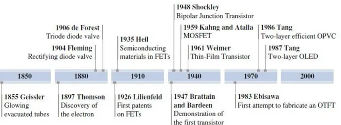 Figure 1.18: History of transistors  
