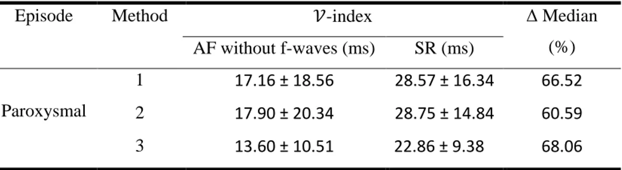 Fig. 1-4 Comparison between Paroxysmal patients in AF without f-waves and SR conditions 
