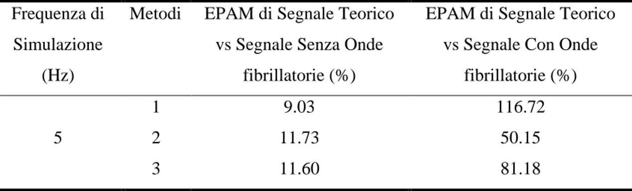 Table 2-1 EPAM di Segnale Teorico contro Segnale Senza Onde fibrillatorie e Con onde fibrillatorie, per  i tre metodi e frequenza di simulazione 5 Hz