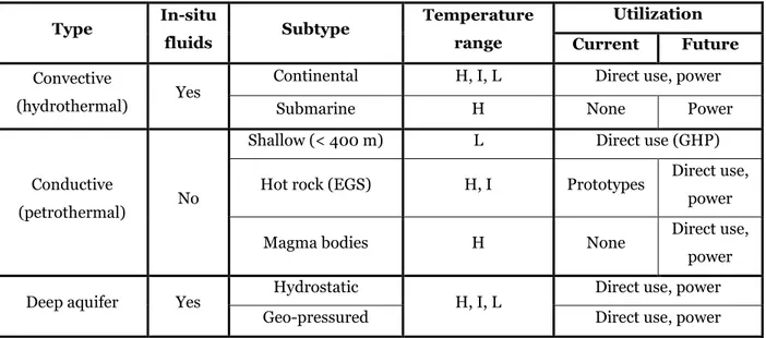 Table 1. Classification of geothermal resources. Temperature range: H: High (&gt;180 °C), I: 