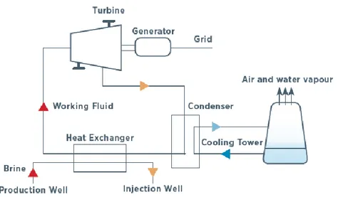 Figure 5. Scheme of the ORC power plant taken from (International Renewable Energy  Agency, 2017)