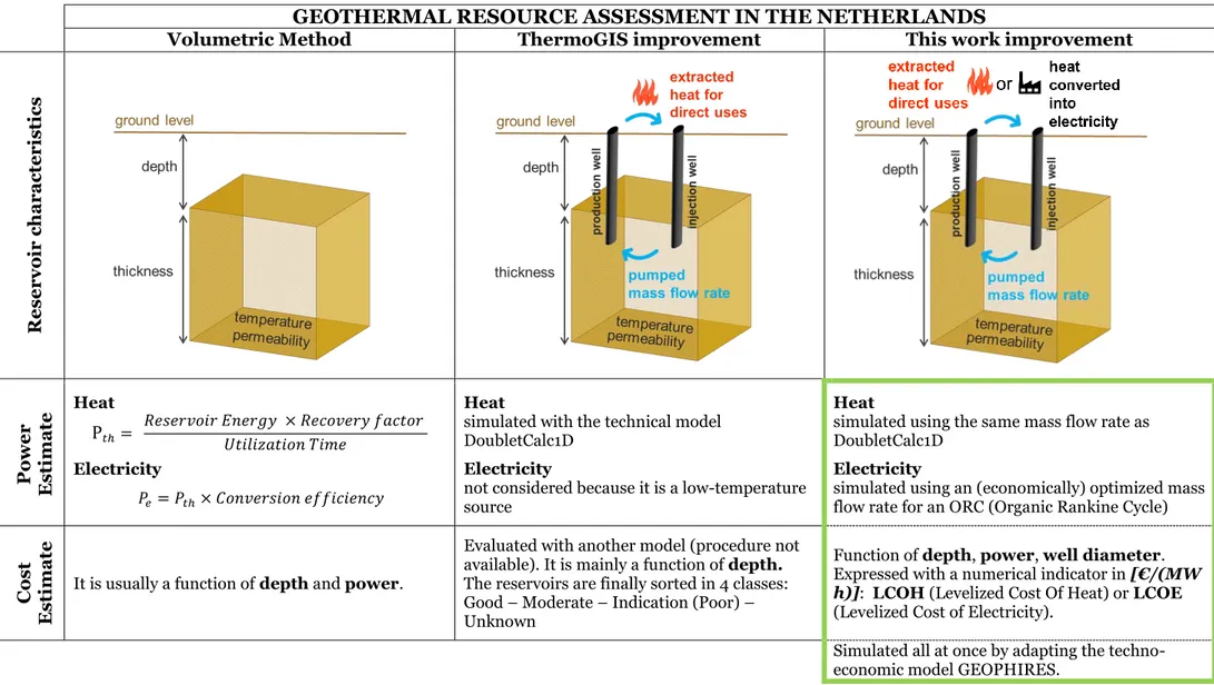 Table 2. Comparison of the geothermal resource assessment methods and outcome done in the Netherlands