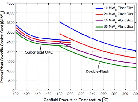 Figure 11. Correlation functions for the power plant cost taken from  (Koenraad F. Beckers &amp; McCabe, 2019)