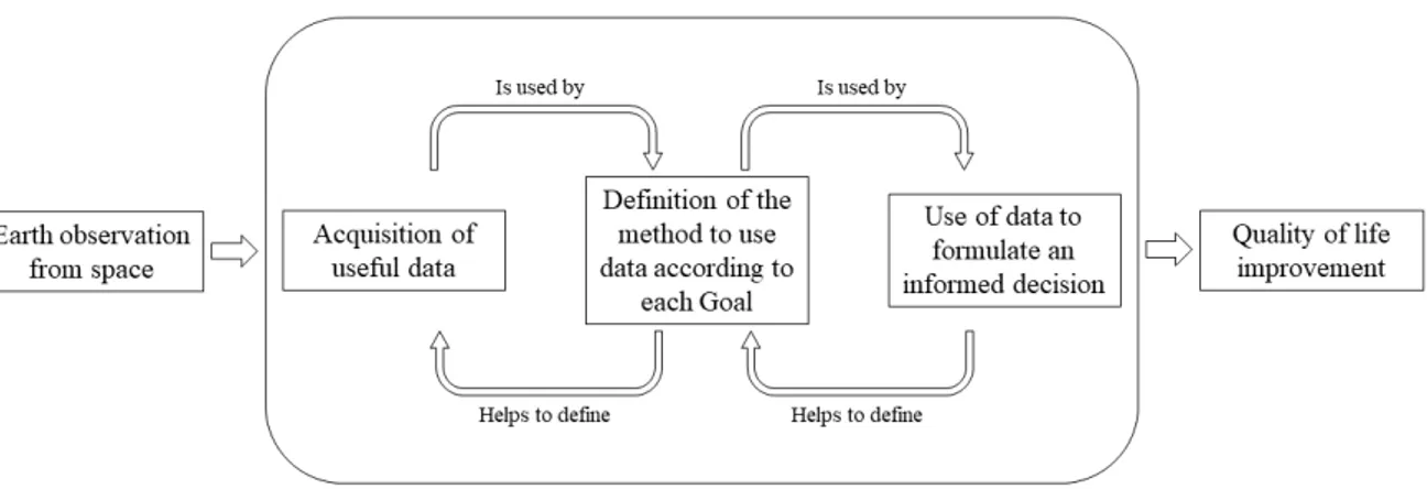 Figure 2.1: Overview of the interdependencies between the steps that transform EO data into humanitarian improvements.