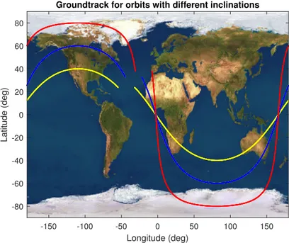 Figure 2.3: Groundtrack for one period of orbits at 40 ◦ (yellow), 60 ◦ (blue) and 80 ◦ (red).