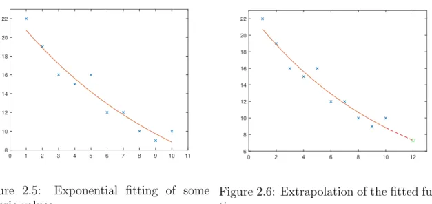 Figure 2.6: Extrapolation of the fitted func- func-tion.