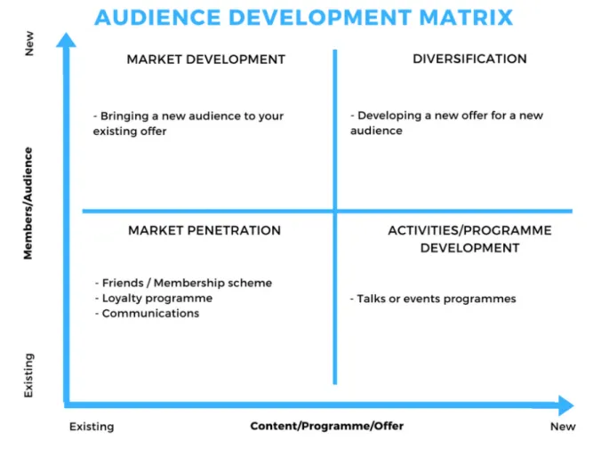 Figure 4 - Audience Development Matrix