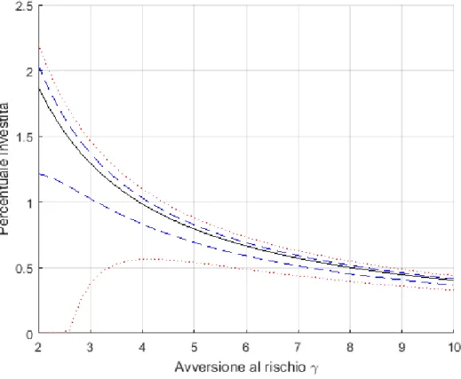Figura 1: Percentuale investita nel titolo rischioso nel modello affine con ampiezza dei salti L deterministica e ρ = 0