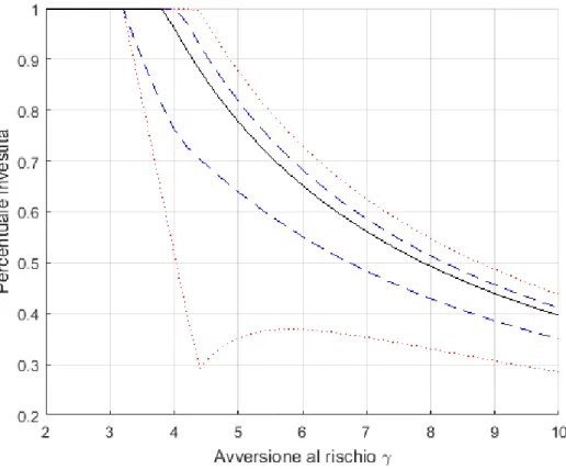 Figura 2: Percentuale investita nel titolo rischioso nel modello affine con ampiezza dei salti L distribuita come una variabile aleatoria beta e ρ = 0
