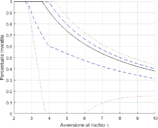 Figura 3: Percentuale investita nel titolo rischioso nel modello affine con ampiezza dei salti L distribuita come una variabile aleatoria log-normale e ρ = 0