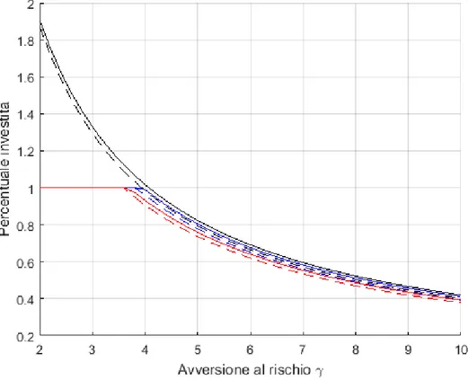 Figura 4: Limiti di terza specie quando il coefficiente di correlazione ρ = −0.57. La linea continua rappresenta la strategia ottima del problema iniziale in t = 0 mentre la linea tratteggiata rappresenta il limite inferiore di terza specie