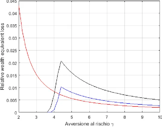 Figura 5: RWEL per il modello affine calcolato per diversi valori del coefficiente di avversione al rischio