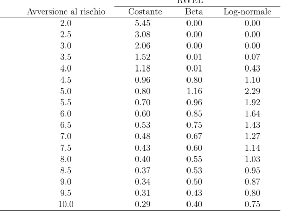 Tabella 1: Valori del RWEL per le differenti distribuzioni dell’intensità di salto quando il coefficiente di correlazione ρ = −0.57
