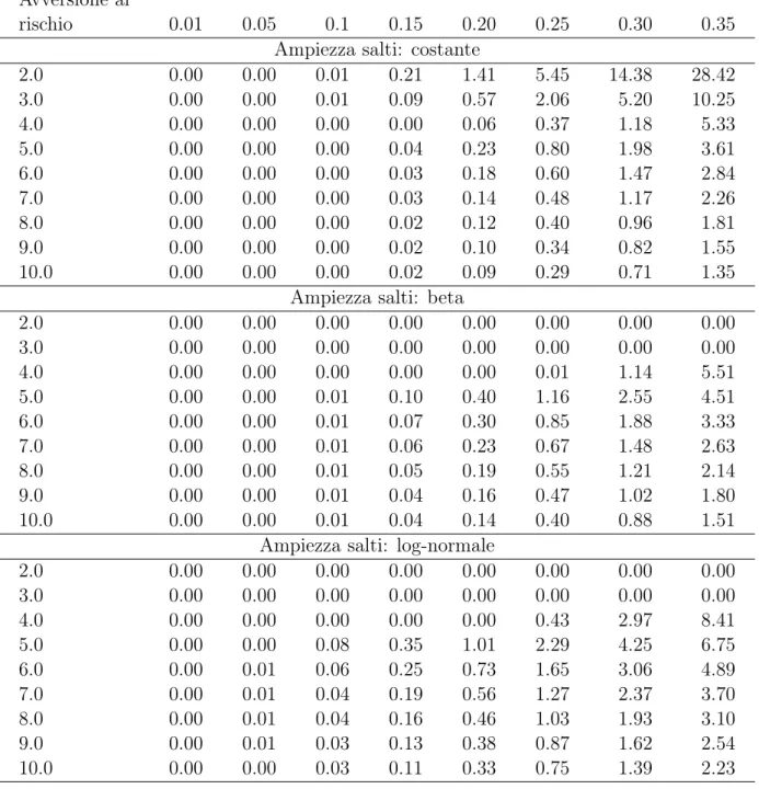 Tabella 2: Valori del RWEL per le differenti distribuzioni dell’intensità di salto quando il coef- coef-ficiente di correlazione ρ = −0.57