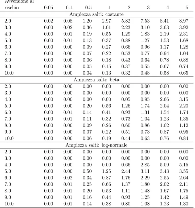 Tabella 3: Valori del RWEL per le differenti distribuzioni dell’intensità di salto quando il coeffi- coeffi-ciente di correlazione ρ = −0.57