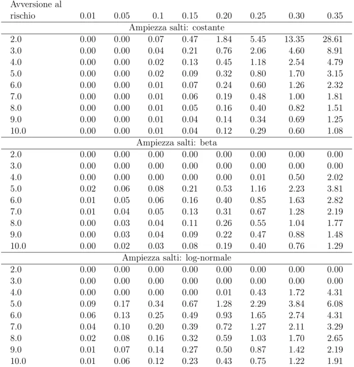 Tabella 4: Valori del RWEL per le differenti distribuzioni dell’intensità di salto quando il coef- coef-ficiente di correlazione ρ = −0.57