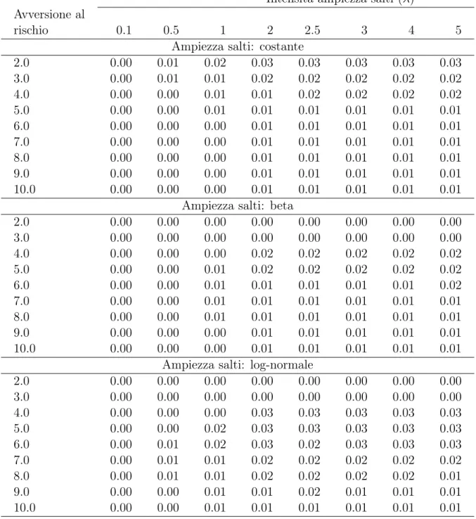 Tabella 5: Valori del RWEL per quanto riguarda il secondo tipo di strategia approssimata e quando il coefficiente di correlazione ρ = −0.57