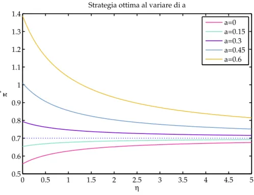 Figura 2.1: La strategia ottima per diversi valori di a. Sono stati utilizzati i seguenti valori per i parametri del modello: