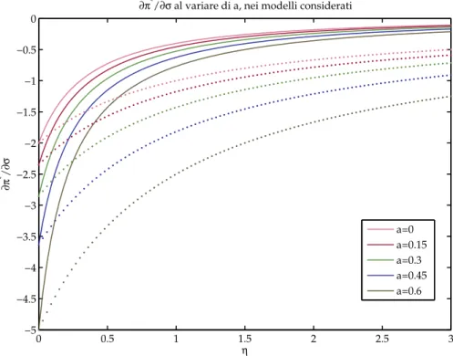 Figura 2.4: Variazione della strategia ottima π ∗ rispetto alla volatilità σ. La linea puntinata si riferisce al modello 1, la linea  so-lida al modello 2