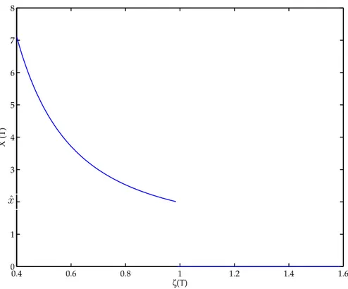 Figura 3.3: La performance ottima al tempo finale in funzione del fat- fat-tore di sconto ζ T 