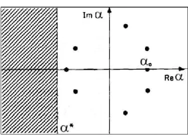 Fig. 4.3: α-eigenvalue spectrum for the neutron thermalization in a bounded moder- moder-ating medium